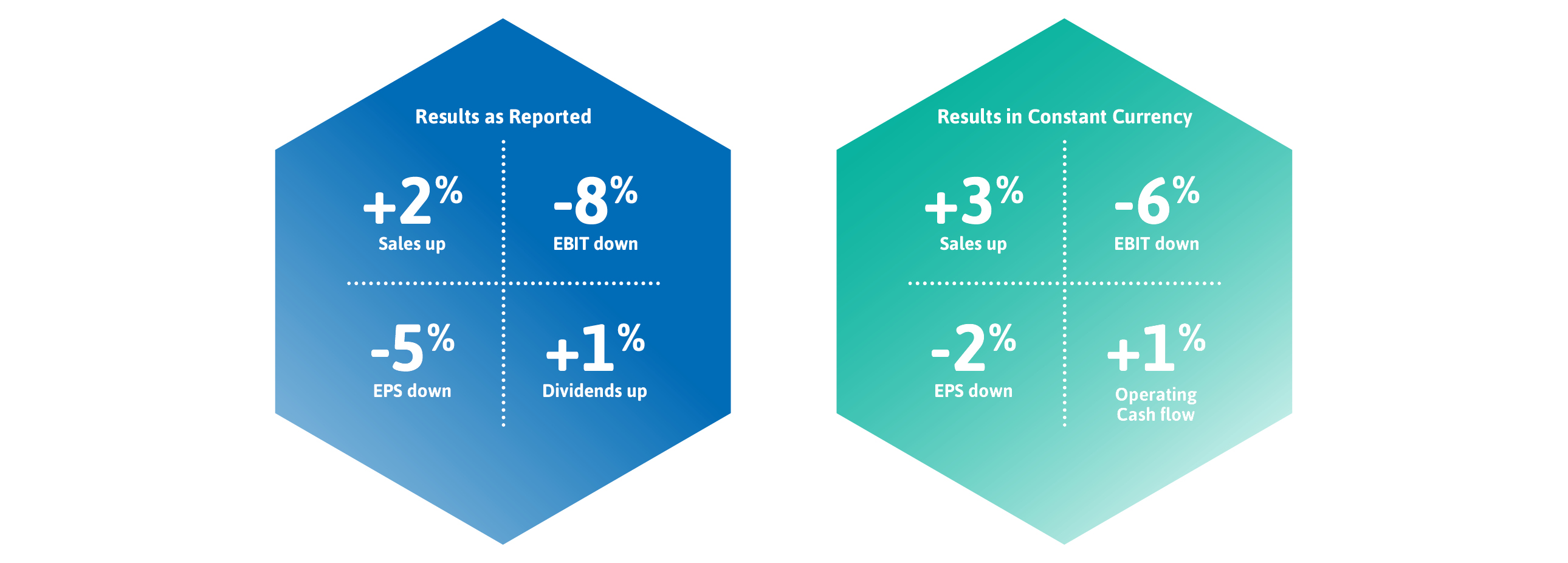 Ansell-Financial-Highlights